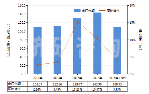 2011-2015年9月中國(guó)其他氧化鎂(HS25199099)出口總額及增速統(tǒng)計(jì) 2011-2015年9月中國(guó)其他氧化鎂(HS25199099)出口總額及增速統(tǒng)計(jì)